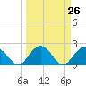 Tide chart for Ashepoo, Ashepoo River, South Carolina on 2021/03/26
