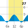 Tide chart for Ashepoo, Ashepoo River, South Carolina on 2021/03/27