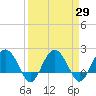 Tide chart for Ashepoo, Ashepoo River, South Carolina on 2021/03/29