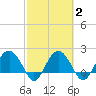 Tide chart for Ashepoo, Ashepoo River, South Carolina on 2021/03/2