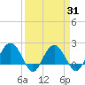 Tide chart for Ashepoo, Ashepoo River, South Carolina on 2021/03/31