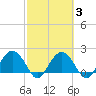 Tide chart for Ashepoo, Ashepoo River, South Carolina on 2021/03/3