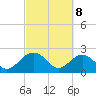 Tide chart for Ashepoo, Ashepoo River, South Carolina on 2021/03/8