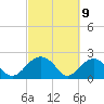 Tide chart for Ashepoo, Ashepoo River, South Carolina on 2021/03/9
