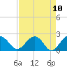 Tide chart for Ashepoo, Ashepoo River, South Carolina on 2021/04/10