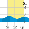 Tide chart for Ashepoo, Ashepoo River, South Carolina on 2021/04/21