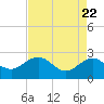 Tide chart for Ashepoo, Ashepoo River, South Carolina on 2021/04/22
