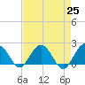 Tide chart for Ashepoo, Ashepoo River, South Carolina on 2021/04/25