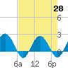 Tide chart for Ashepoo, Ashepoo River, South Carolina on 2021/04/28