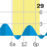 Tide chart for Ashepoo, Ashepoo River, South Carolina on 2021/04/29