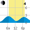 Tide chart for Ashepoo, Ashepoo River, South Carolina on 2021/04/4