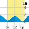 Tide chart for Ashepoo, Ashepoo River, South Carolina on 2021/05/10