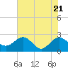 Tide chart for Ashepoo, Ashepoo River, South Carolina on 2021/05/21