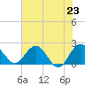 Tide chart for Ashepoo, Ashepoo River, South Carolina on 2021/05/23