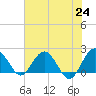 Tide chart for Ashepoo, Ashepoo River, South Carolina on 2021/05/24