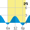 Tide chart for Ashepoo, Ashepoo River, South Carolina on 2021/05/25