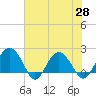 Tide chart for Ashepoo, Ashepoo River, South Carolina on 2021/05/28