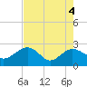 Tide chart for Ashepoo, Ashepoo River, South Carolina on 2021/05/4