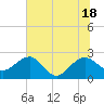Tide chart for Ashepoo, Ashepoo River, South Carolina on 2021/06/18
