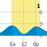 Tide chart for Ashepoo, Ashepoo River, South Carolina on 2021/06/1