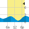 Tide chart for Ashepoo, Ashepoo River, South Carolina on 2021/06/4
