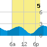 Tide chart for Ashepoo, Ashepoo River, South Carolina on 2021/06/5