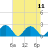 Tide chart for Ashepoo, Ashepoo River, South Carolina on 2021/08/11