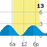 Tide chart for Ashepoo, Ashepoo River, South Carolina on 2021/08/13