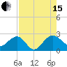 Tide chart for Ashepoo, Ashepoo River, South Carolina on 2021/08/15