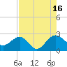 Tide chart for Ashepoo, Ashepoo River, South Carolina on 2021/08/16