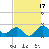 Tide chart for Ashepoo, Ashepoo River, South Carolina on 2021/08/17