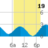 Tide chart for Ashepoo, Ashepoo River, South Carolina on 2021/08/19