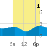 Tide chart for Ashepoo, Ashepoo River, South Carolina on 2021/08/1