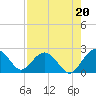 Tide chart for Ashepoo, Ashepoo River, South Carolina on 2021/08/20