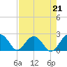 Tide chart for Ashepoo, Ashepoo River, South Carolina on 2021/08/21