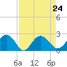 Tide chart for Ashepoo, Ashepoo River, South Carolina on 2021/08/24