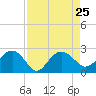 Tide chart for Ashepoo, Ashepoo River, South Carolina on 2021/08/25