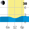 Tide chart for Ashepoo, Ashepoo River, South Carolina on 2021/08/30