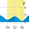 Tide chart for Ashepoo, Ashepoo River, South Carolina on 2021/08/7