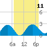 Tide chart for Ashepoo, Ashepoo River, South Carolina on 2021/09/11