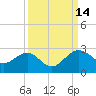 Tide chart for Ashepoo, Ashepoo River, South Carolina on 2021/09/14