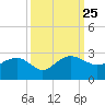 Tide chart for Ashepoo, Ashepoo River, South Carolina on 2021/09/25