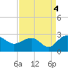 Tide chart for Ashepoo, Ashepoo River, South Carolina on 2021/09/4