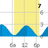 Tide chart for Ashepoo, Ashepoo River, South Carolina on 2021/09/7