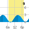 Tide chart for Ashepoo, Ashepoo River, South Carolina on 2021/09/9