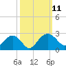 Tide chart for Ashepoo, Ashepoo River, South Carolina on 2021/10/11