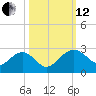 Tide chart for Ashepoo, Ashepoo River, South Carolina on 2021/10/12
