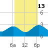 Tide chart for Ashepoo, Ashepoo River, South Carolina on 2021/10/13
