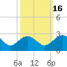 Tide chart for Ashepoo, Ashepoo River, South Carolina on 2021/10/16