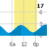 Tide chart for Ashepoo, Ashepoo River, South Carolina on 2021/10/17